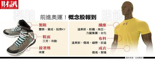 四年一度奧運盛事即將在明年七月於東京登場，而運動場上背後龐大的製造商機，更已經悄悄啟動，未來各國運動員身上穿的服飾和球鞋，都是展現台灣強大製造實力的絕佳舞台。 圖 : 財訊/提供