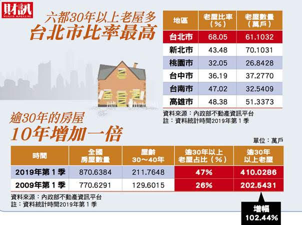 六都老屋統計。 圖 : 財訊/提供