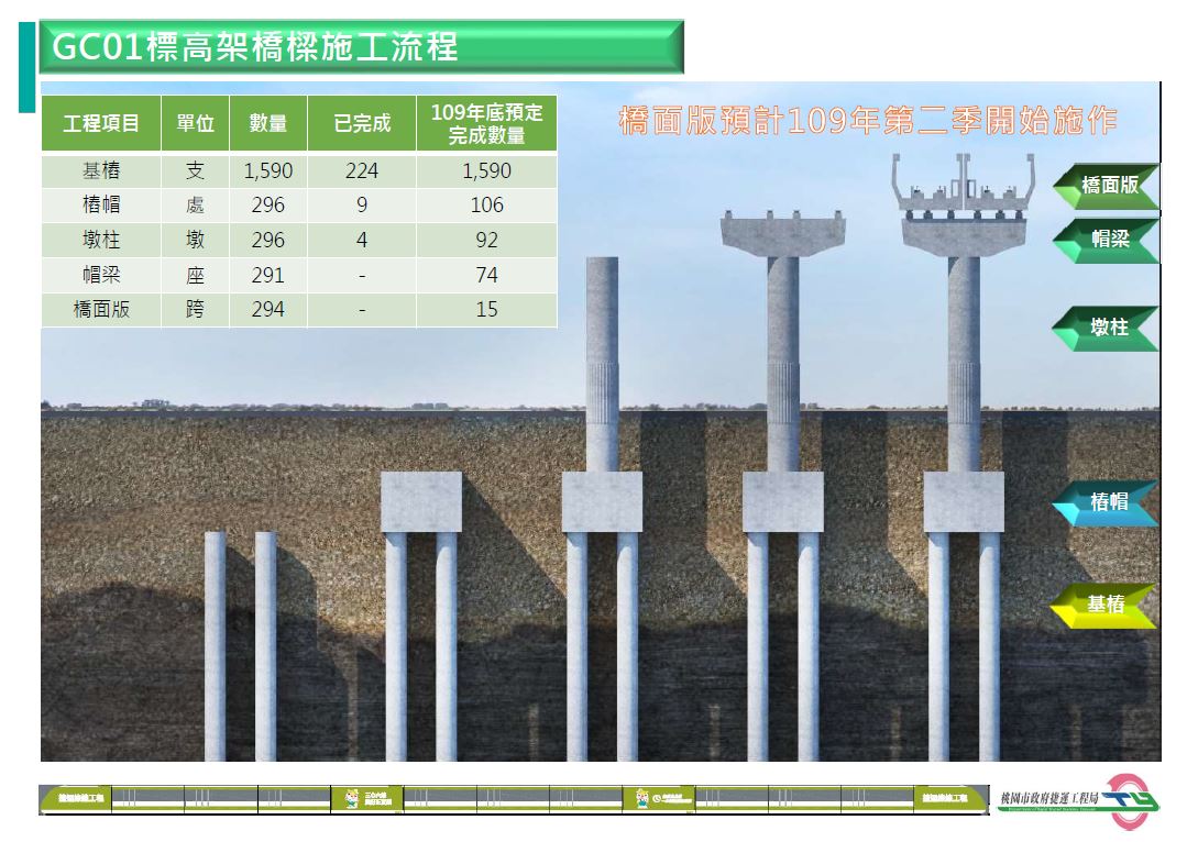 八德段明年底基樁全數完成，110年市民可看到綠線高價橋面逐漸成形。 圖：桃園市政府捷運工程局/提供