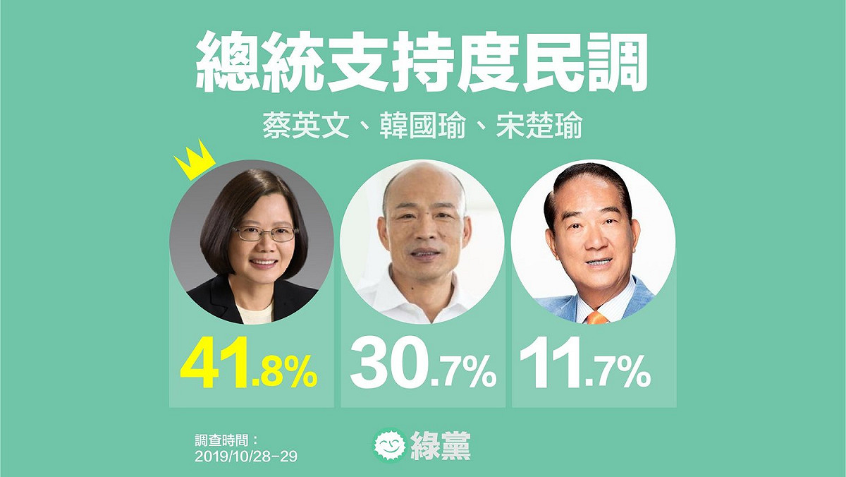 若宋楚瑜加入總統大選戰局，調查顯示，蔡英文雖仍能以41.8%勝出，領先韓國瑜的30.7%、宋楚瑜的11.7%。 圖：綠黨臉書
