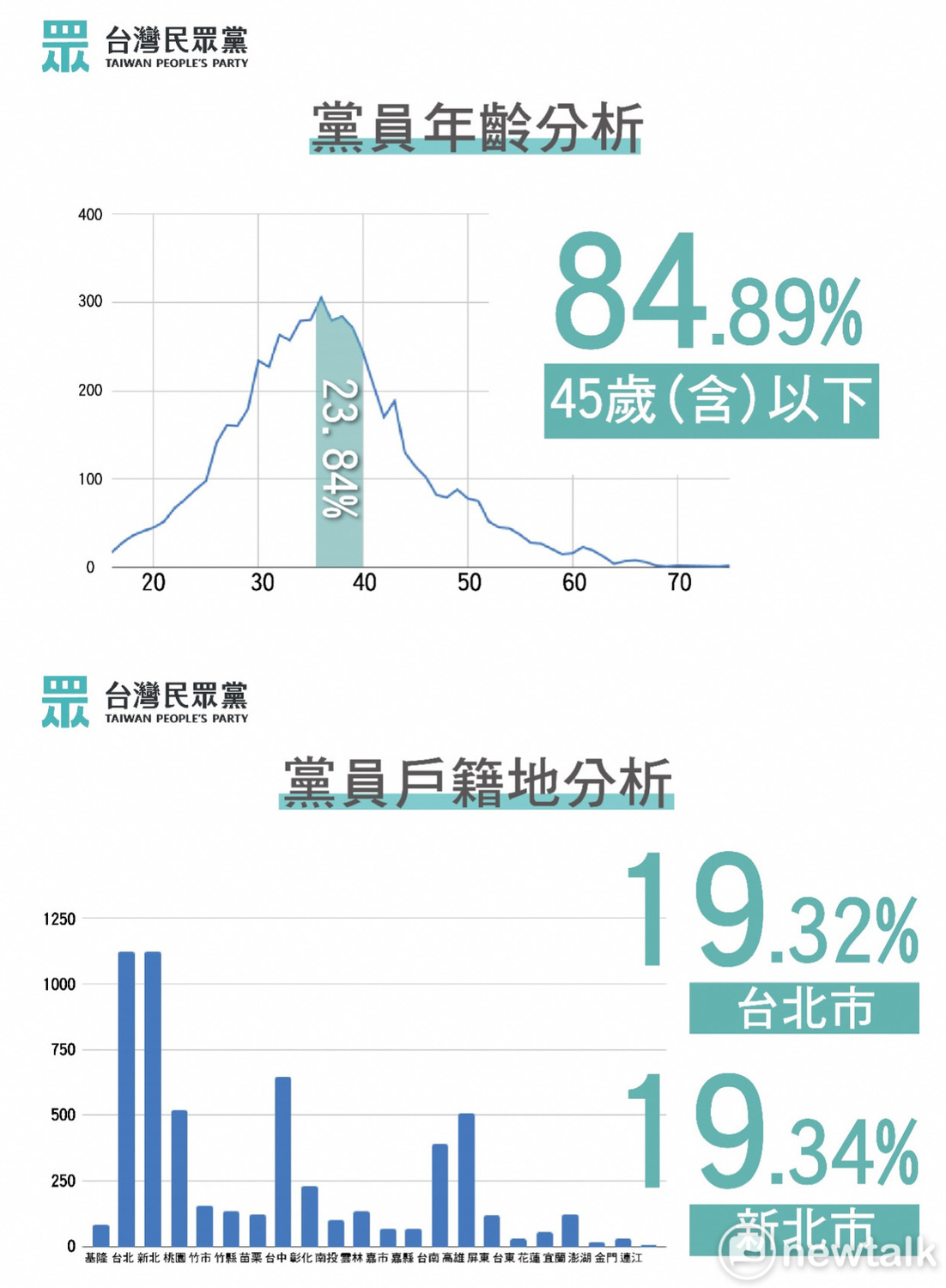 民眾黨黨員年齡分析。 圖：翻攝民眾黨資料