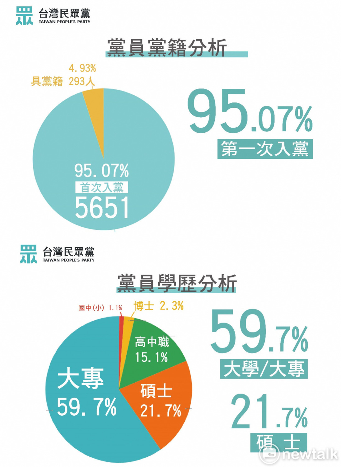 民眾黨黨員黨籍分析。 圖：翻攝民眾黨資料