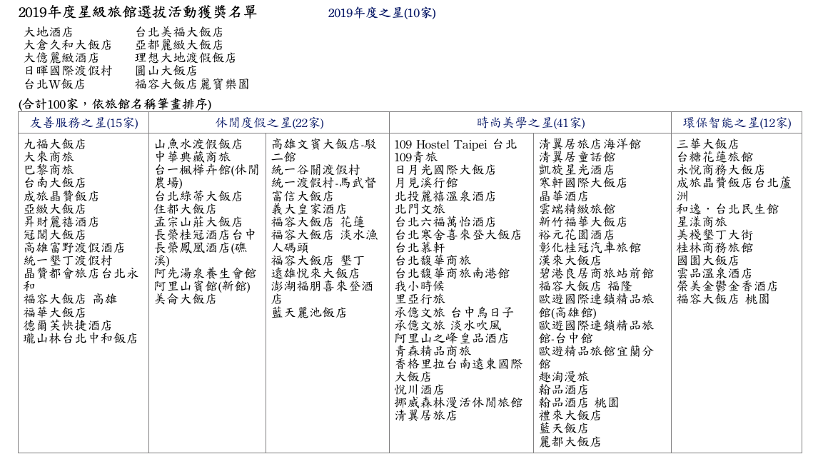 2019年度星級旅館選拔活動獲獎名單   圖：觀光局/提供