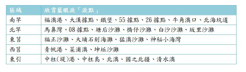 馬祖4鄉5島有25個適合觀淚又安全的「淚點」。 新頭殼/製表
