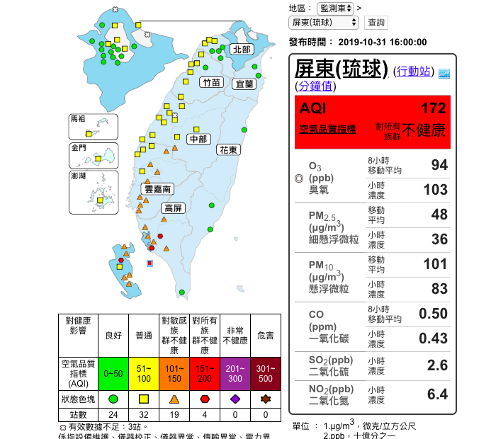 根據環保署空氣品質監測網，中部以南共有19測站亮橘燈，4測站飆紅害