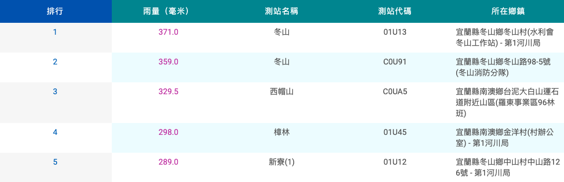 圖：截自中央氣象局