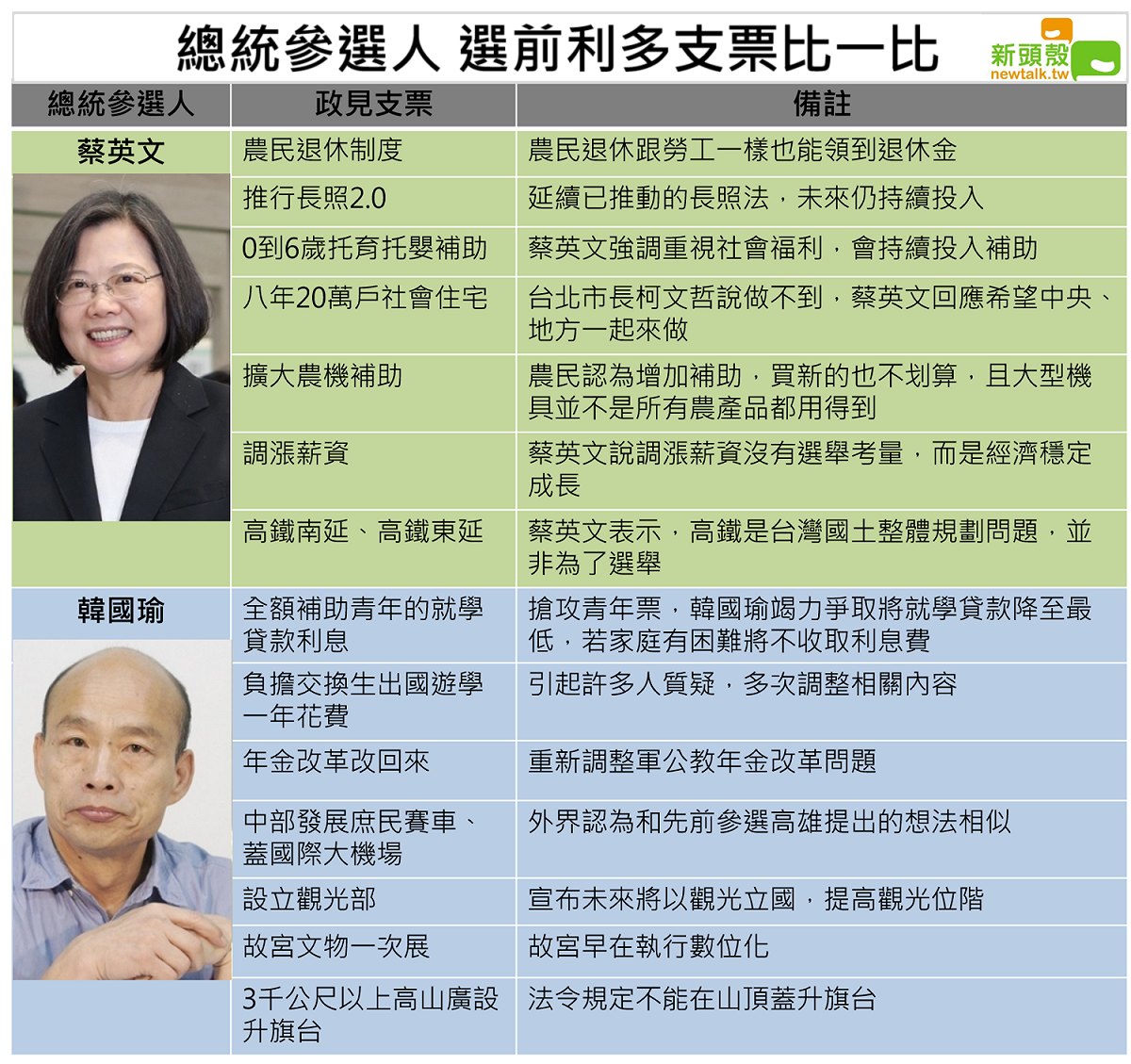總統參選人利多支票整理。 圖：連于萱/製作