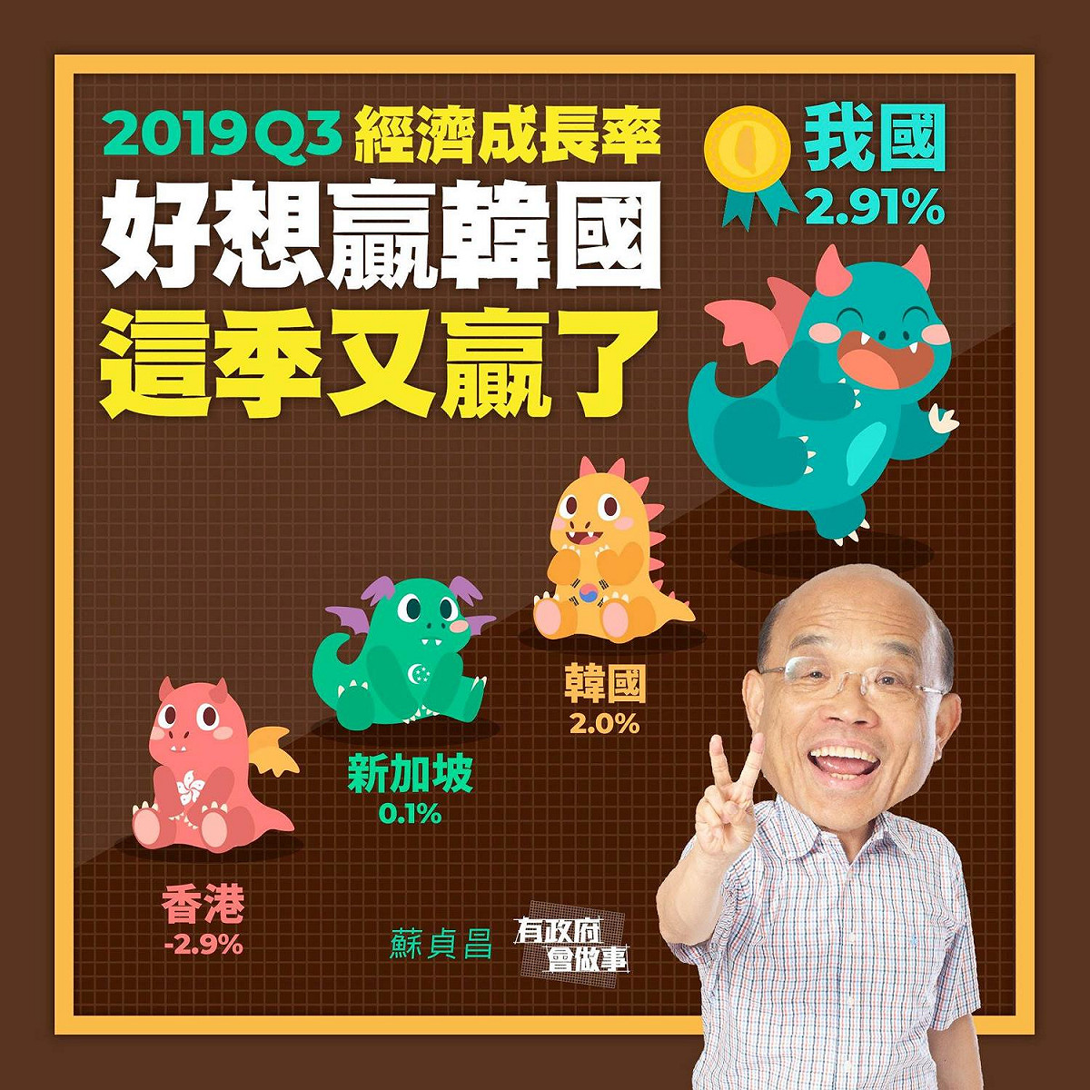 行政院長蘇貞昌今日透過臉書分享，台灣在今年第三季經濟成長率中蟬聯亞洲四小龍冠軍，並透過圖說標註，2019第三季經濟成長率好想贏「韓國」，這季又贏了。 圖：翻攝自蘇貞昌臉書