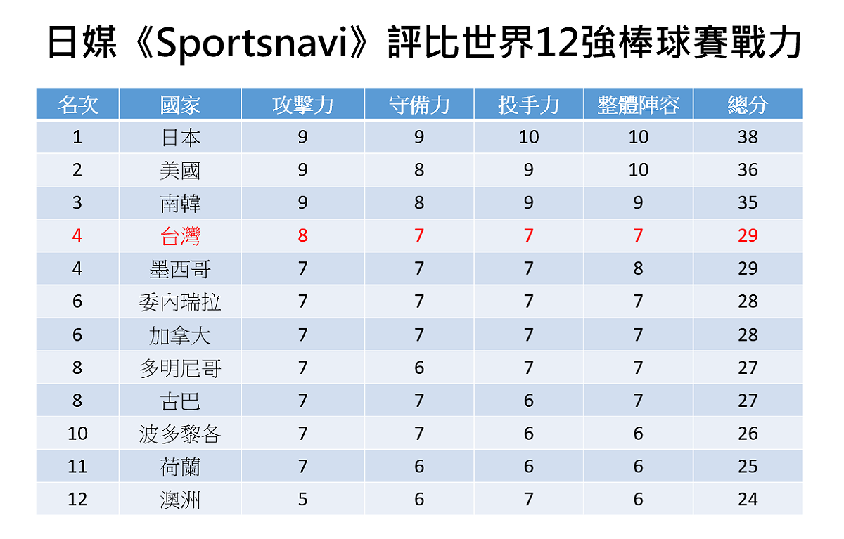 日媒《Sportsnavi》評比12個出場國戰力。其中，台灣僅輸日本、美國和南韓，與墨西哥並列第4。 圖：新頭殼整理製作