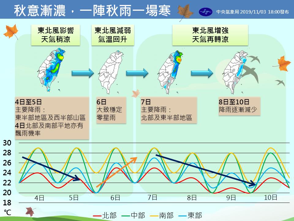 本周北部、東半部天氣較不穩定，整體來說呈現濕涼，降雨在8日開始減緩。 圖：翻攝自報天氣臉書