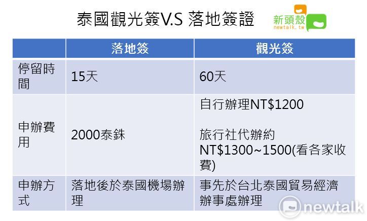 泰國觀光簽與落地簽證的差異。 圖：新頭殼／製表