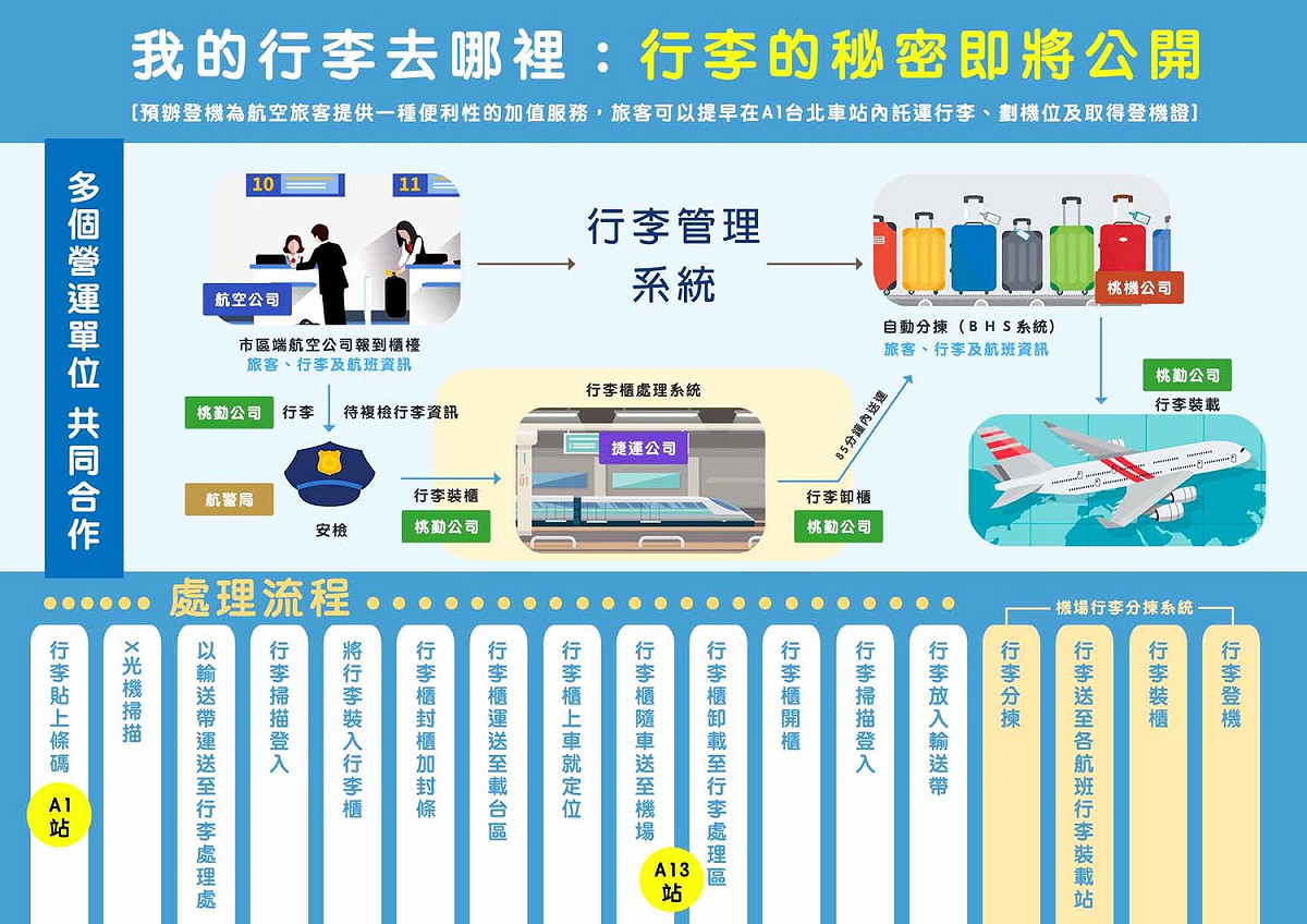 A1台北車站在市區預辦登機後，行李究竟會經過什麼旅程，才能精準到達所屬機艙呢？交通部用一張圖告訴你。 圖：翻攝自交通部臉書