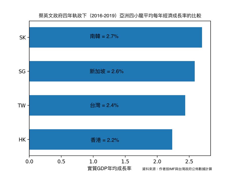 北卡經濟系副教授林環牆指出台灣經濟成長率四年來平均落居亞洲四小龍之第三。 圖：林環牆臉書