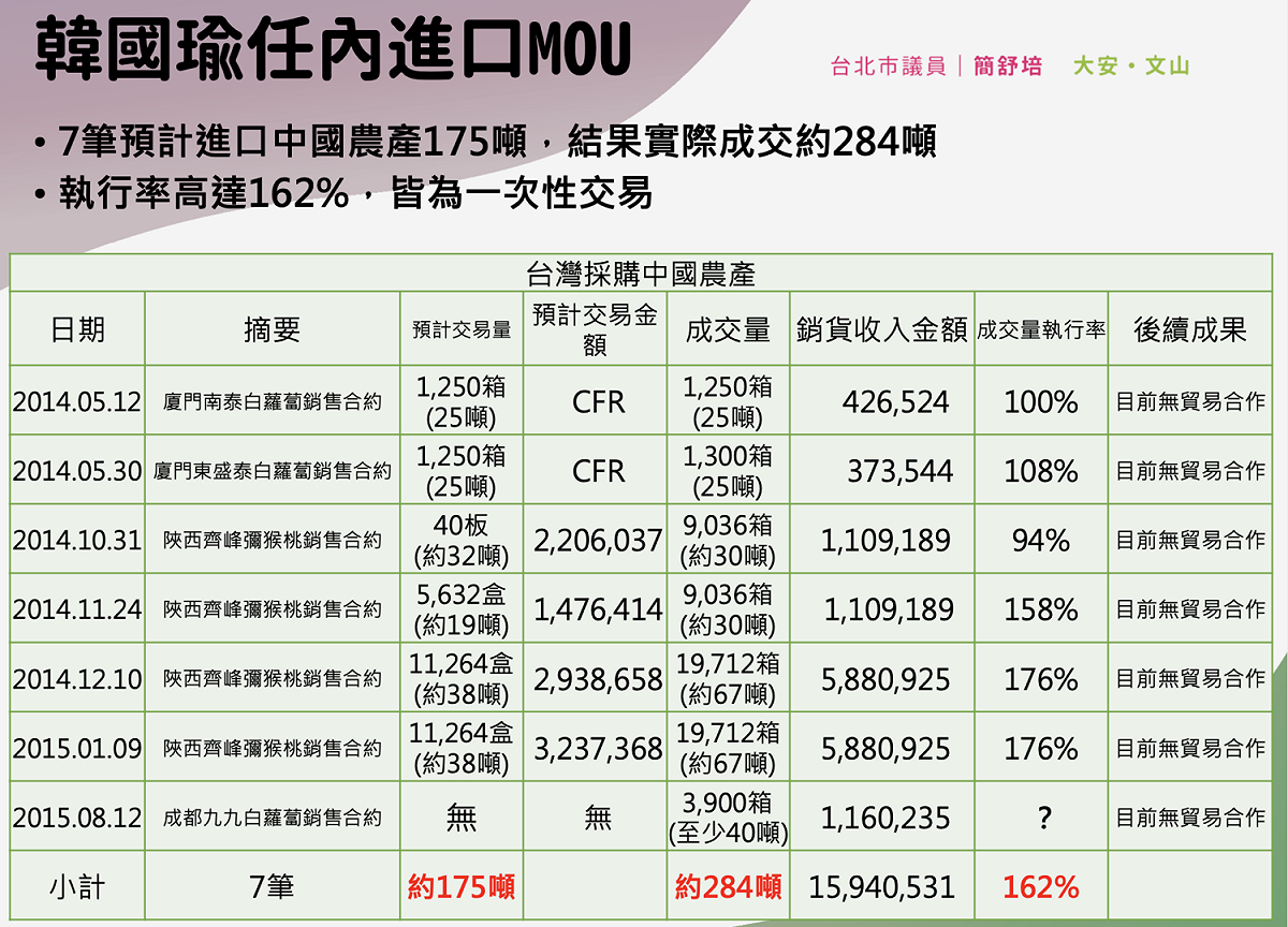 韓國瑜任內進口MOU資料。 圖：簡舒培辦公室 / 提供