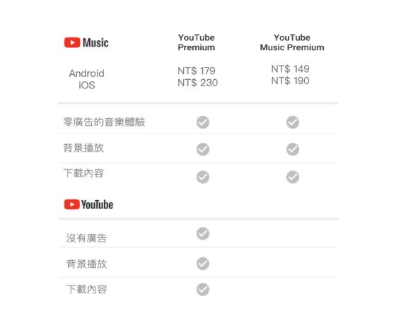 根據Google公布的付費方案，iOS用戶比起Android用戶需支付的費用較高。YouTube Music Premium 的Android用戶月費為新台幣 149 元，iOS用戶則是190 元；YouTube Premium 的 Android 訂閱月費為179 元，iOS則為 230 元。 圖：翻攝自Google官方部落格