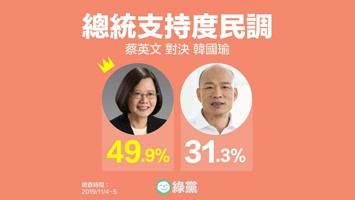 根據綠黨委託「山水民調」所做的最新調查顯示，蔡英文與韓國瑜之間的支持度拉大到18.6%，蔡的支持度達49.9%，韓則為31.3%。 圖：綠黨臉書