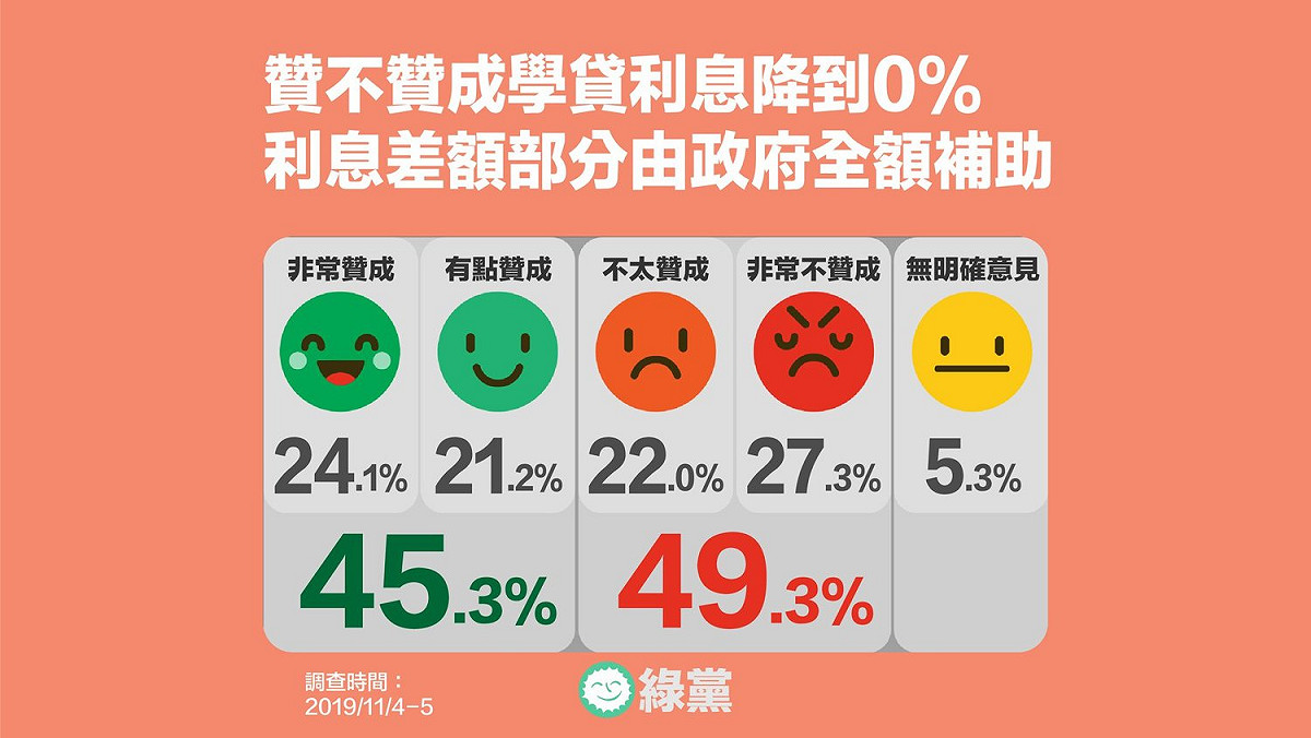 無畏跳票風險，國民黨總統參選人韓國瑜拋出的學貸免息，差額由政府全額補助的政見，仍獲近辦民眾支持。 圖：綠黨臉書