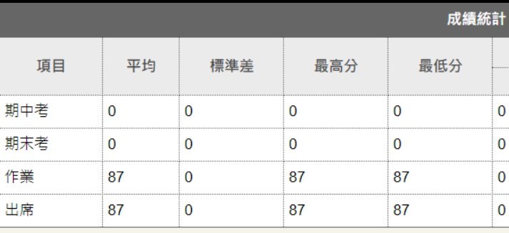 台大學生人人87分 竟是資工系學生搞烏龍