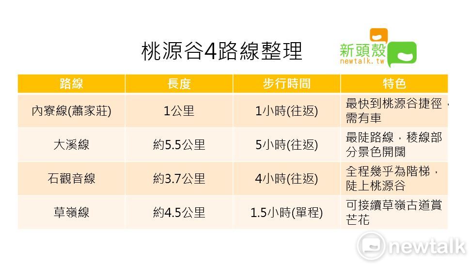 桃源谷4條路線總整理一覽表。 圖：新頭殼／製表