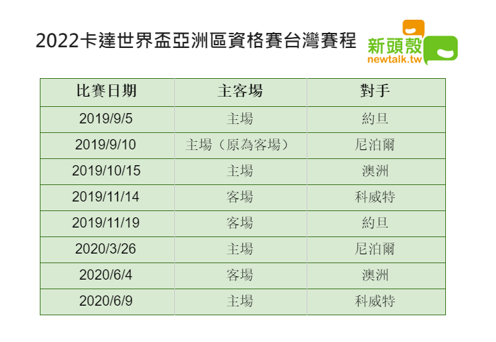 2020卡達世界盃亞洲區資格賽台灣賽程表。 圖：新頭殼製圖