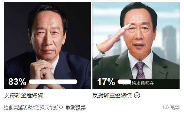 郭台銘幕僚之一、永齡基金會執行長劉宥彤在臉書辦投票活動，83%的網友支持郭台銘出來選總統。 圖：翻攝自執行長 劉宥彤臉書