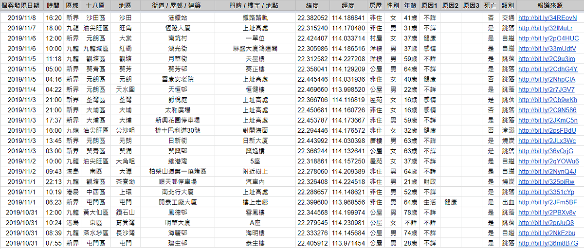 有民眾自發整理抗爭以來的「自殺」數據作為保留。 圖：翻攝自2019年香港自殺資料統計