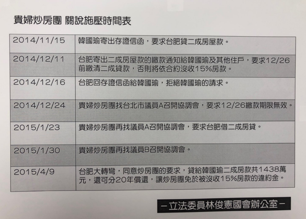林俊憲整理「貴婦炒房團關說施壓時間表」。 圖：林俊憲辦公室