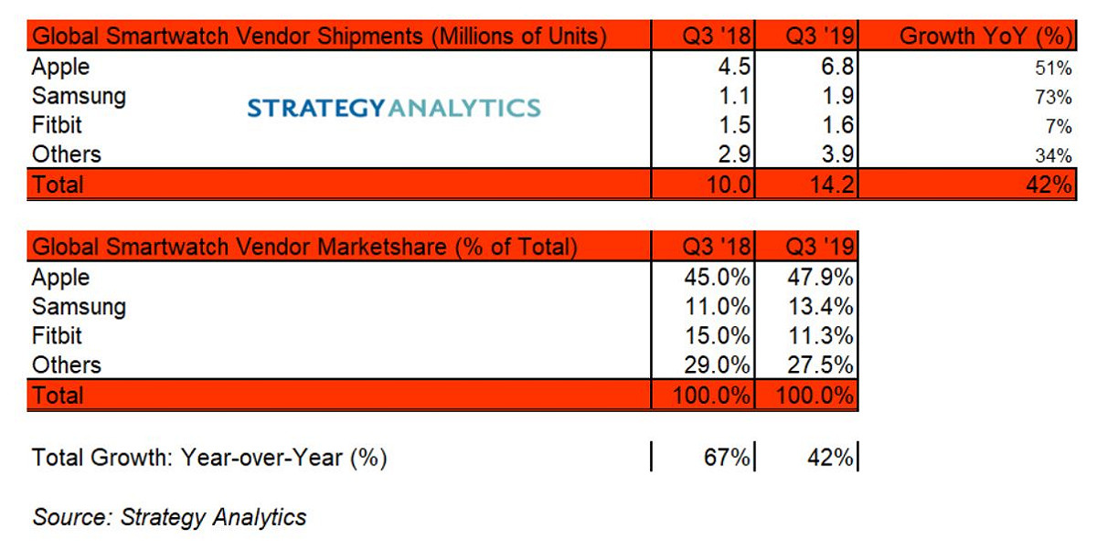 市調公司Strategy Analytics公布最新調查報告，顯示智慧手錶前3大企業品牌為蘋果、三星及Google旗下Fitbit。 圖：翻攝自Strategy Analytics