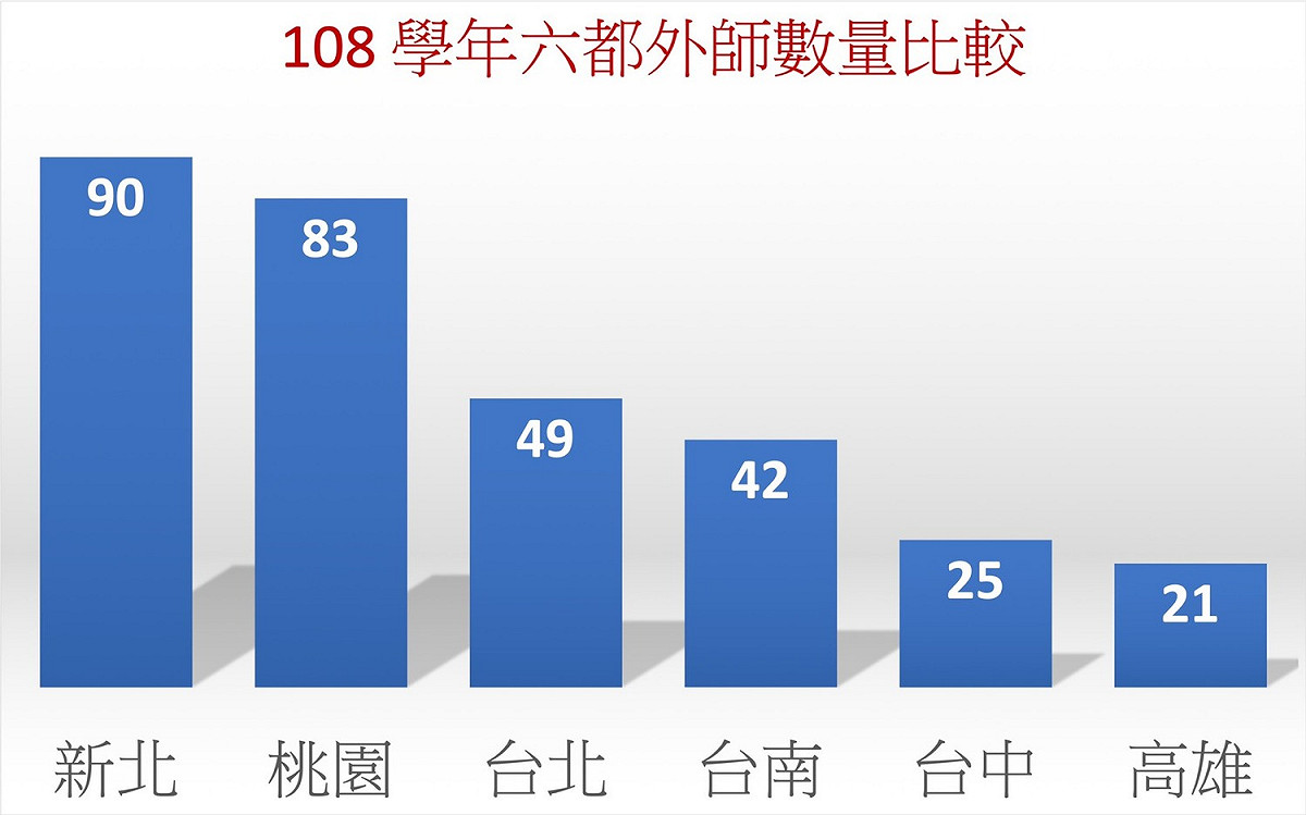 六都外師數量比較。 賴佳微/提供