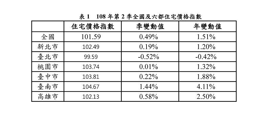 108年第2季全國及六都住宅價格指數。 表：內政部提供