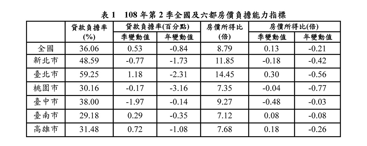 108年第2季全國及六都房價負擔能力指標。 表：內政部提供