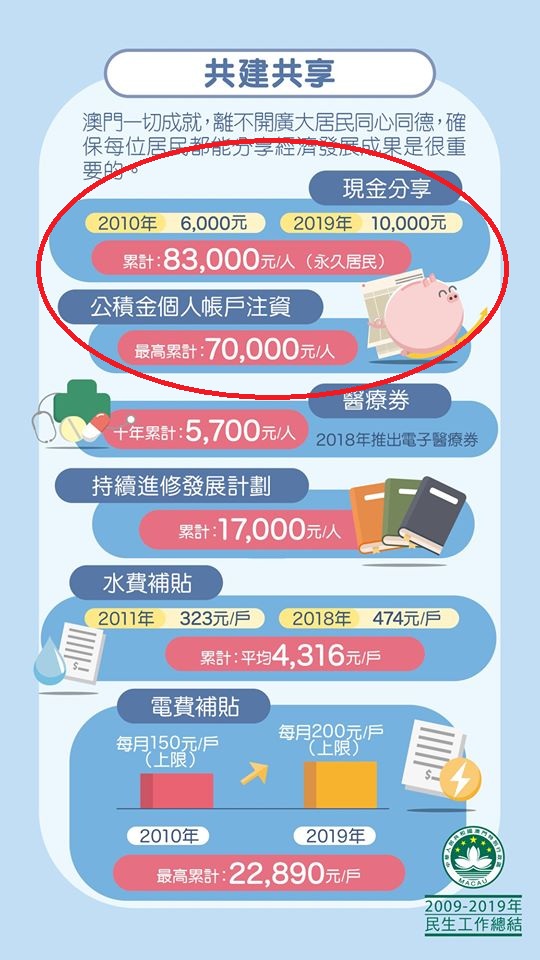 澳門特首崔世安今天(12日)列席立法會全體會議，總結今年澳門特區財政年度政府施政工作，發布2020年財政年度預算安排時將發放「惠民紅包」，永久性居民發放每人1萬澳門元(約新台幣3萬8000元)。 圖：翻攝澳門特區政府新聞局臉書