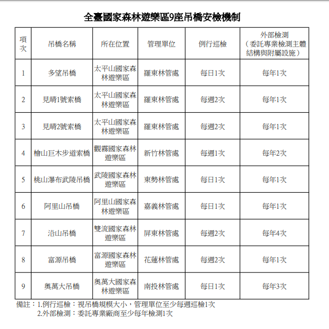 全台國家森林遊樂區9座吊橋安檢機制。 圖：林務局/提供