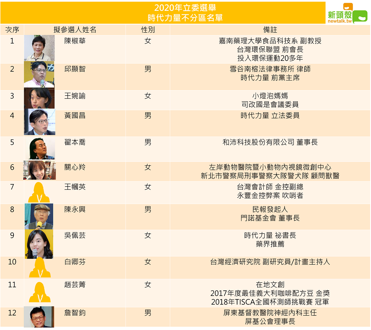 時代力量2020年不分區立委名單。 圖：連于萱/製作