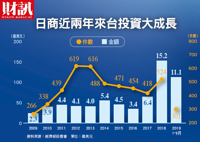日本加碼投資台灣成為一股新崛起的趨勢，且產業範圍相當的多元。 圖：由財訊／提供