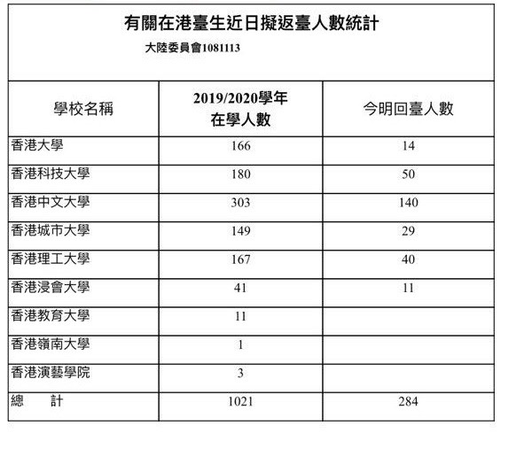 根據陸委會最新資料，現時在港台灣學生約1021人，預計今明兩天逾280人返台。 圖：陸委會/提供