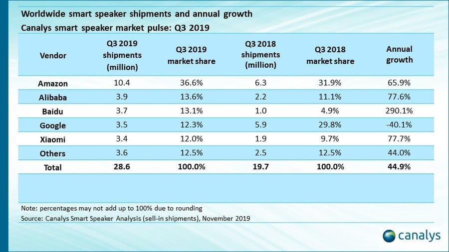 根據《Canalys》調查指出，亞馬遜智慧音箱的市占率、出貨量皆大幅領先其餘4家企業。 圖：翻攝自Canalys