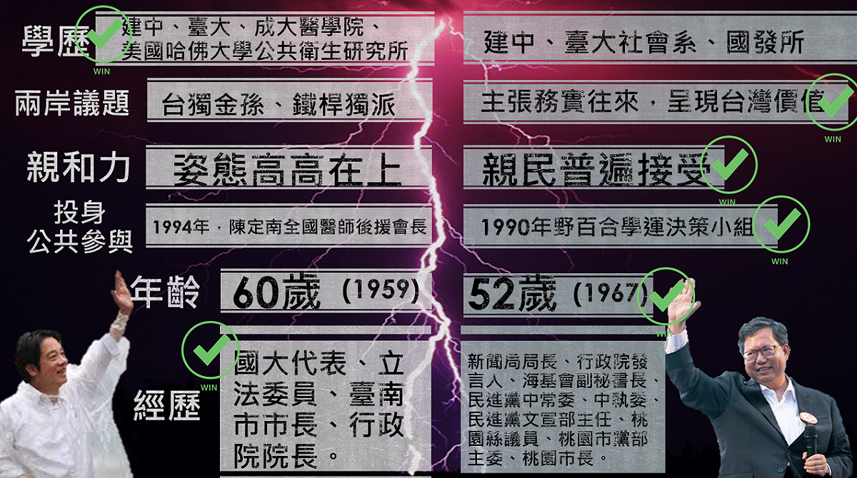 林政賢製表比較鄭、賴，除了學經歷賴清德勝出，其餘都是鄭文燦贏。 圖：桃園市議員林政賢/提供