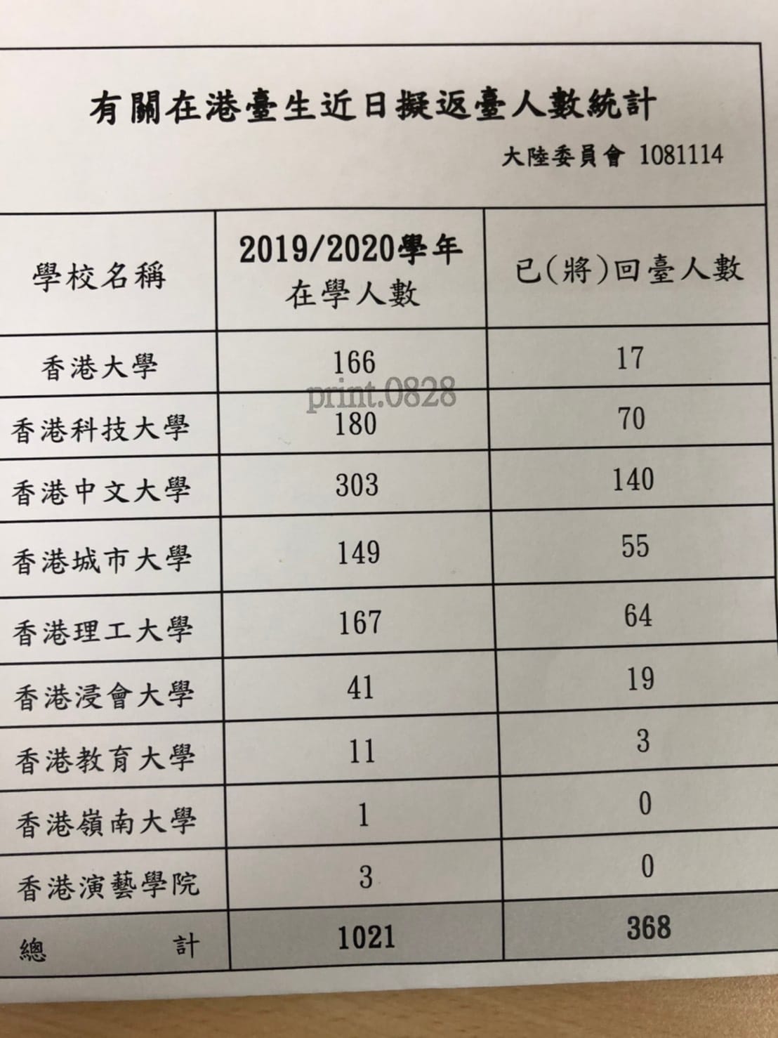有關在港台生近日擬返台人日統計。 表：陸委會提供