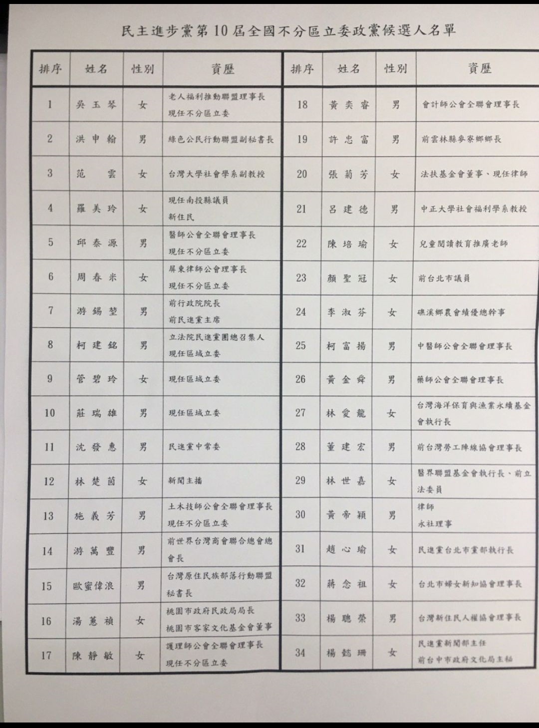民進黨不分區立委名單。 圖：黨內人士提供