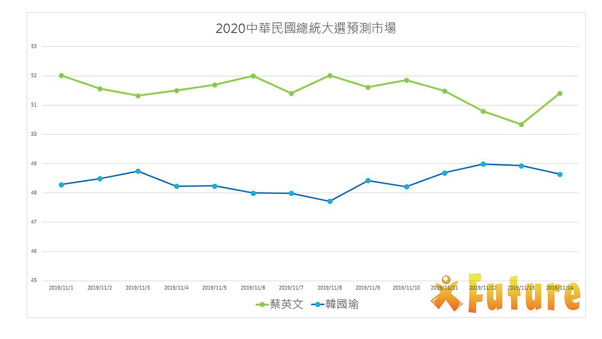 截至11月14日的預測市場價格，總統蔡英文目前以$51.41領先韓國瑜的$48.64，在國民黨不分區名單流出及宋宣布參選後，韓國瑜價格走跌，也抵消「韓張配」的一日行情 圖 : 未來事件交易所/提供