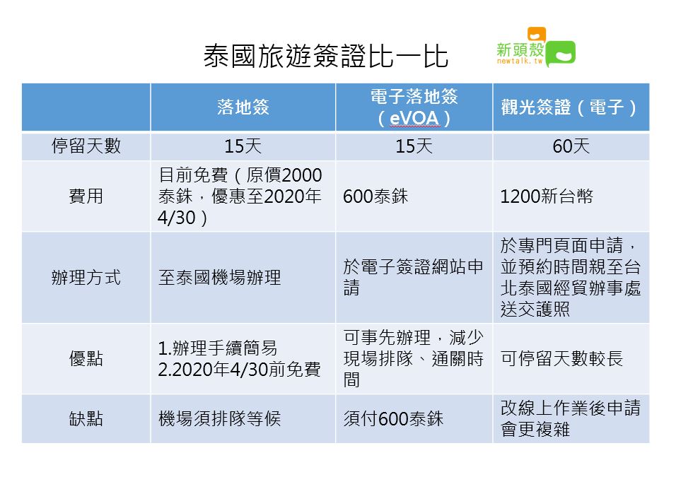 未來前往泰國旅遊申請簽證有3種方式，各有優缺點。 圖：新頭殼／製表