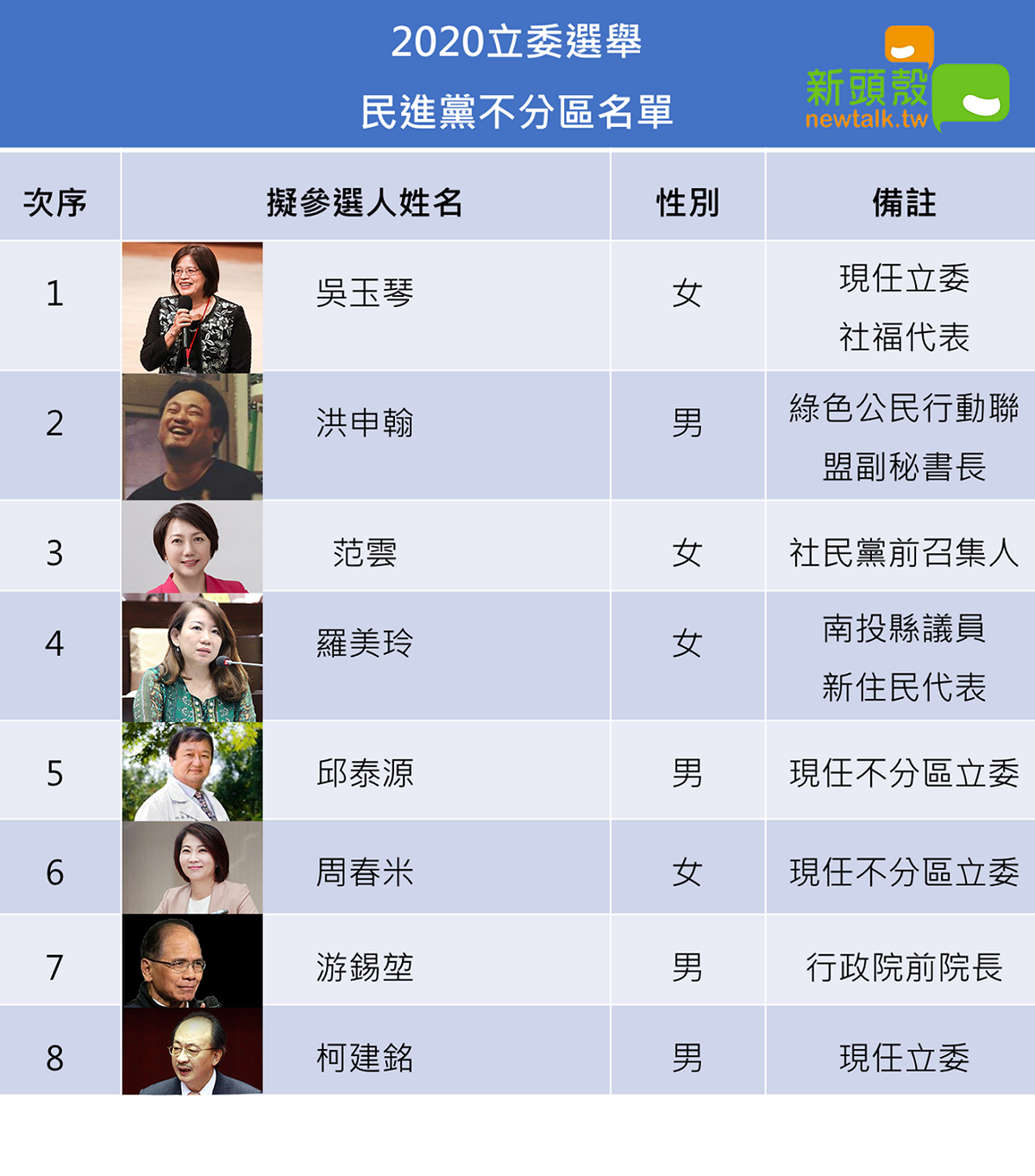 民進黨34名不分區立委提名名單（1/3） 圖:新頭殼製圖
