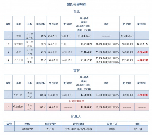 韓國瑜競選總部今（15）天也公布韓夫婦房產的歷來房產交易買賣資訊及資料。 圖：韓國瑜競選總部/提供