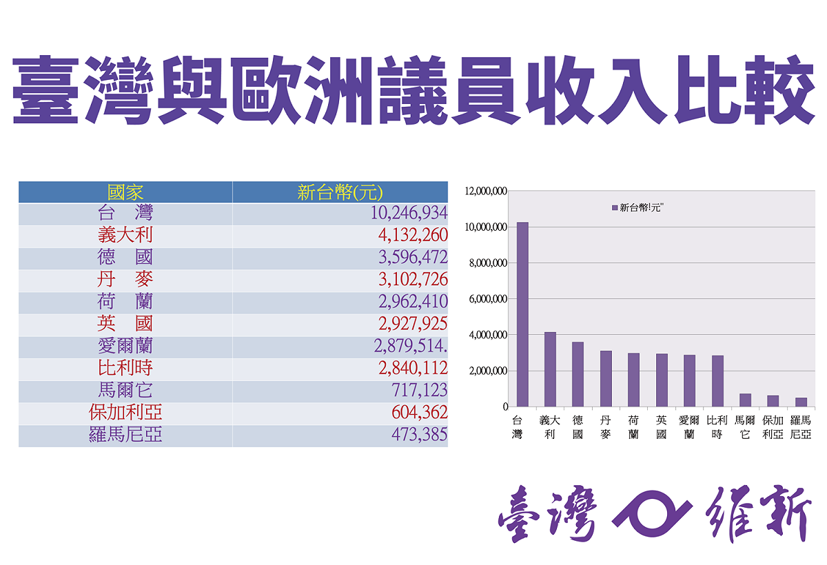 台灣與歐洲議員收入比較。 圖：台灣維新黨提供