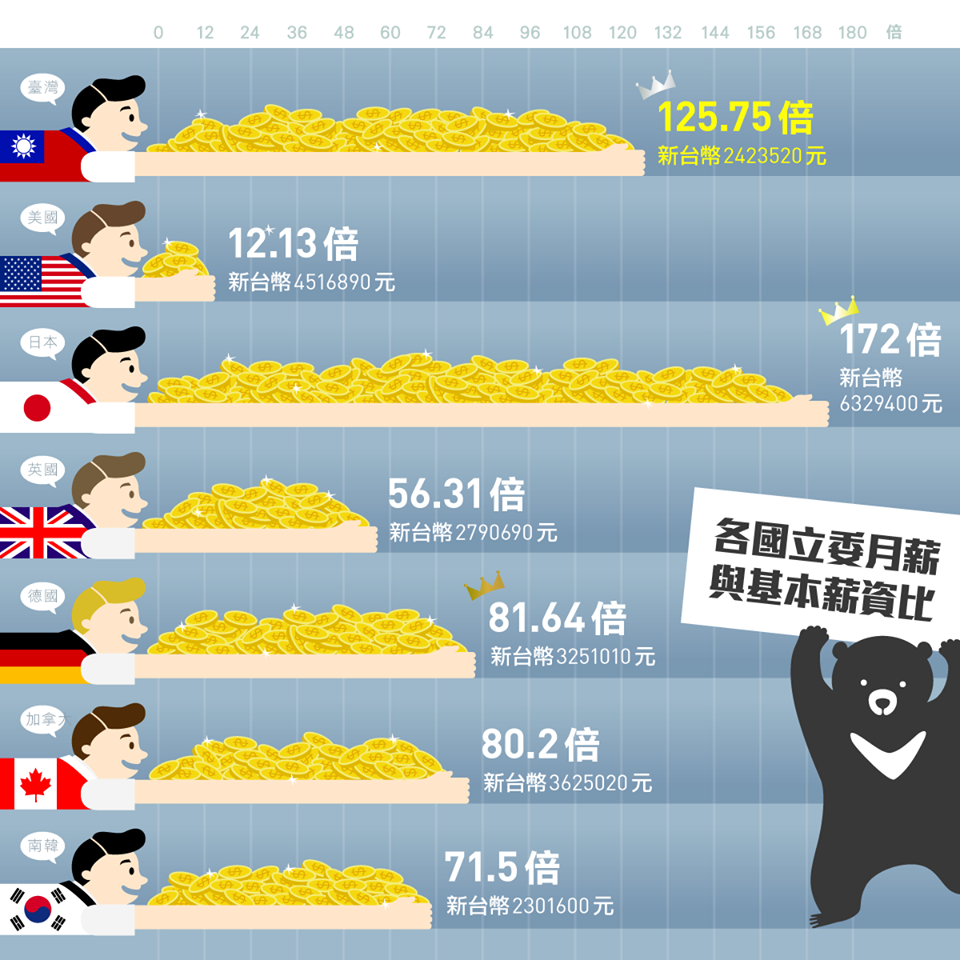 各國立委年薪比較。 圖：台灣維新黨提供