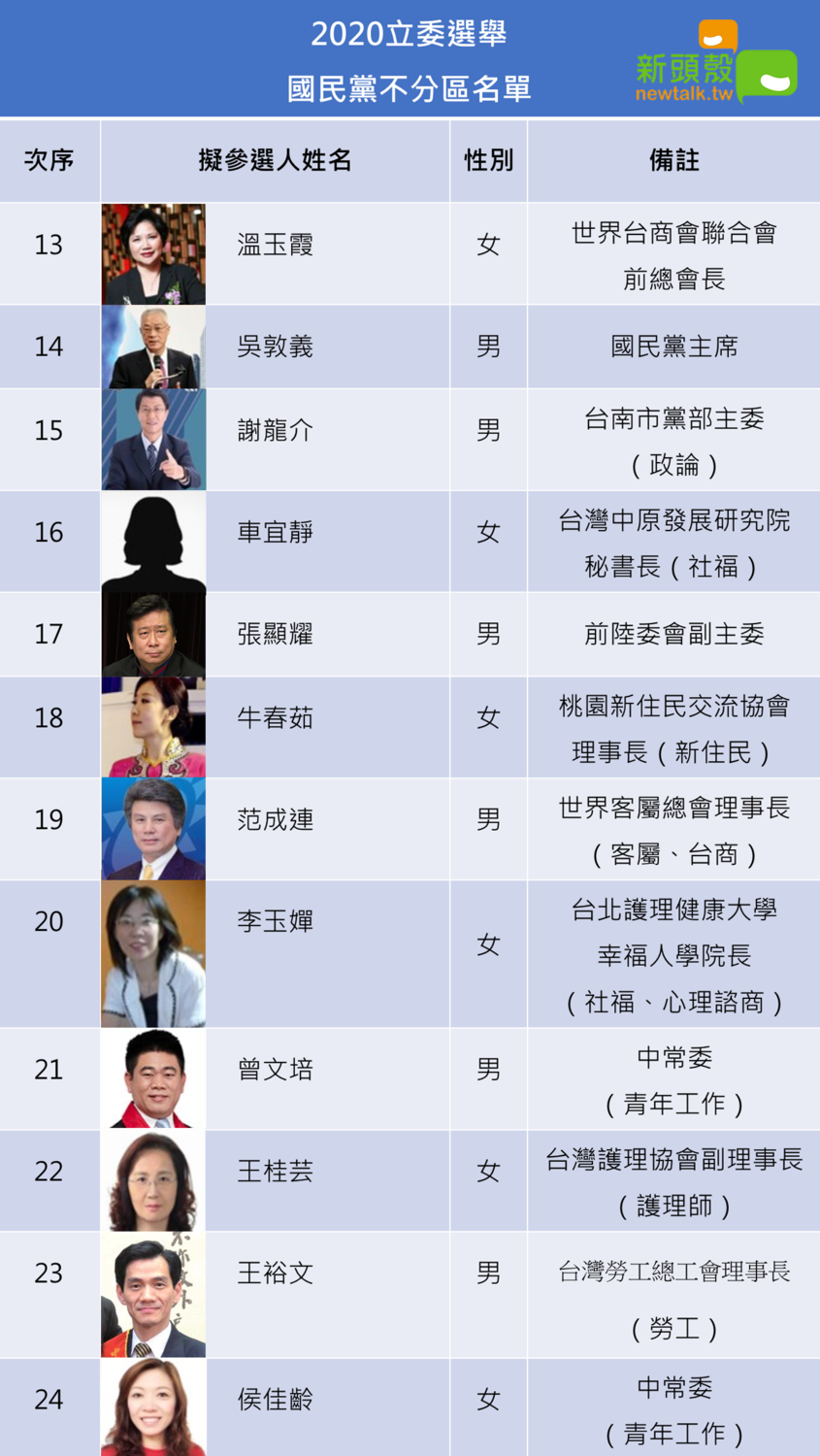 國民黨不分區立委提名名單（2/2） (圖：新頭殼製圖）