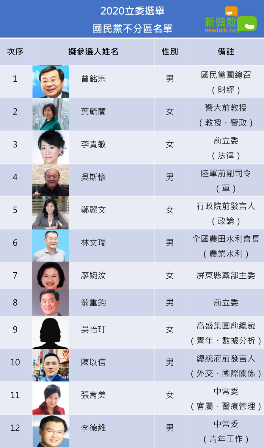 國民黨不分區立委提名名單（1/2） (圖：新頭殼製圖）