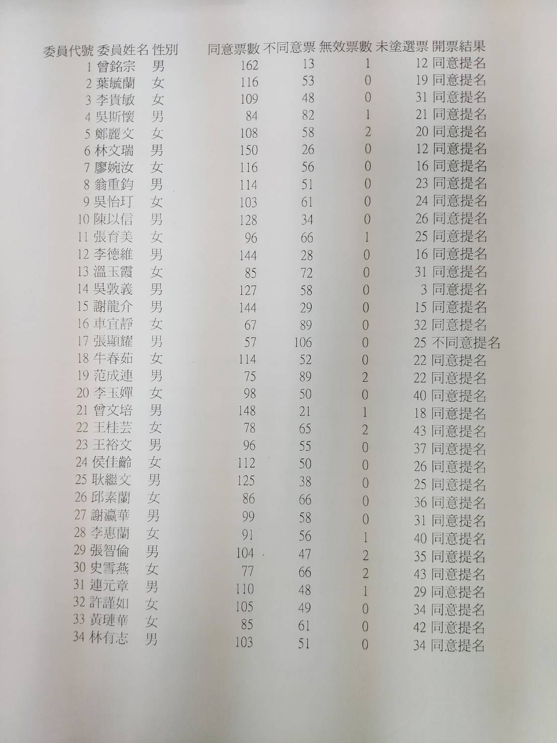 國民黨不分區名單投票結果。 圖：國民黨文傳會/提供