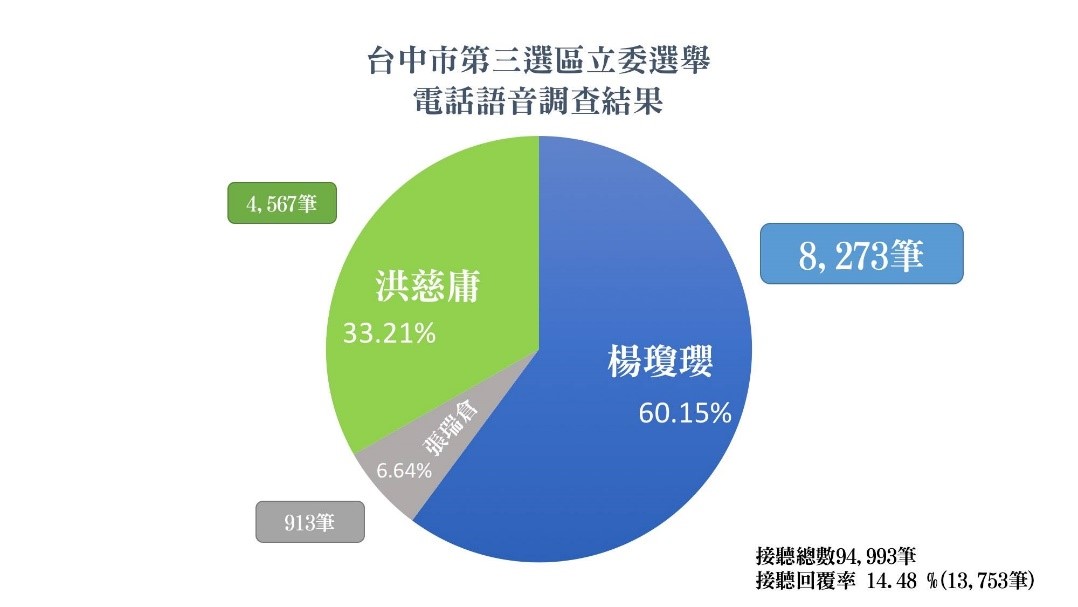 國民黨公布電話語音調查結果指楊瓊瓔領先。 圖：國民黨台中市黨部/提供